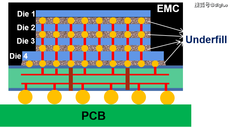 底部填充工藝：先進封裝可靠性的關鍵工藝